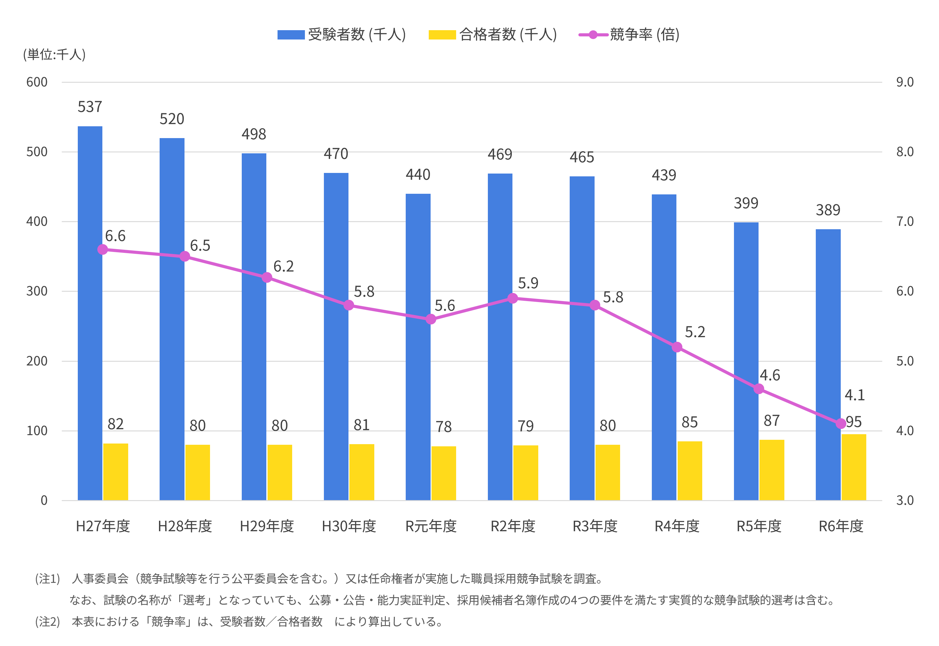 過去10年間の競争試験における受験者数、合格者数及び競争率の推移