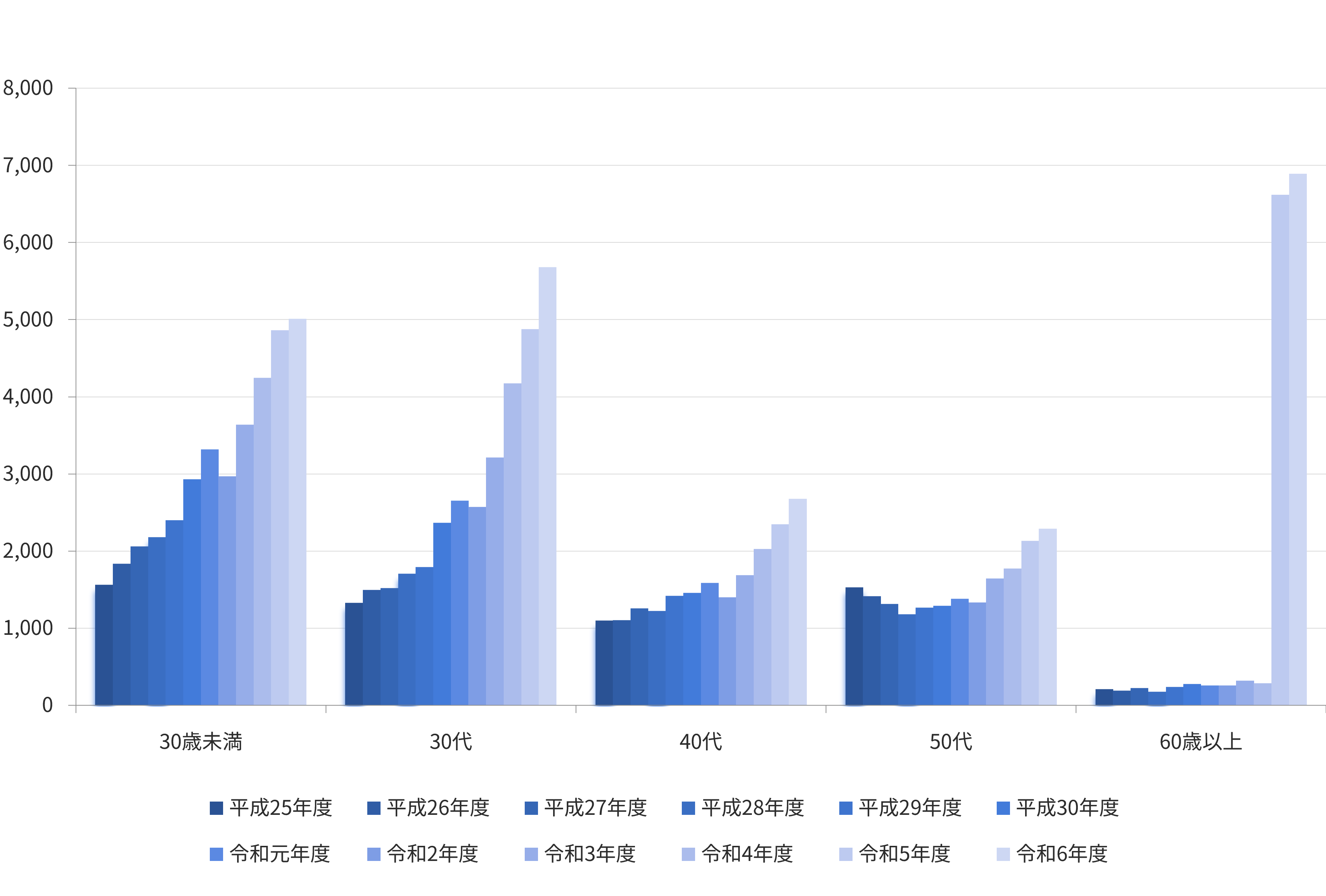 普通退職者（一般行政職）の推移_年代ごとの年度別推移
