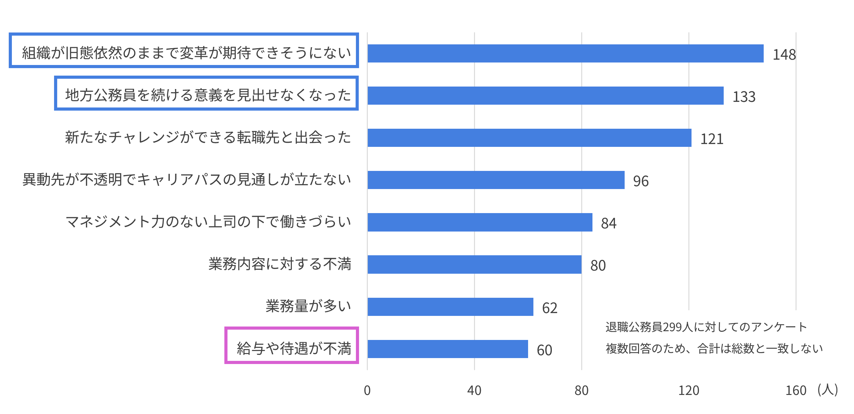 地方公務員退職理由アンケート