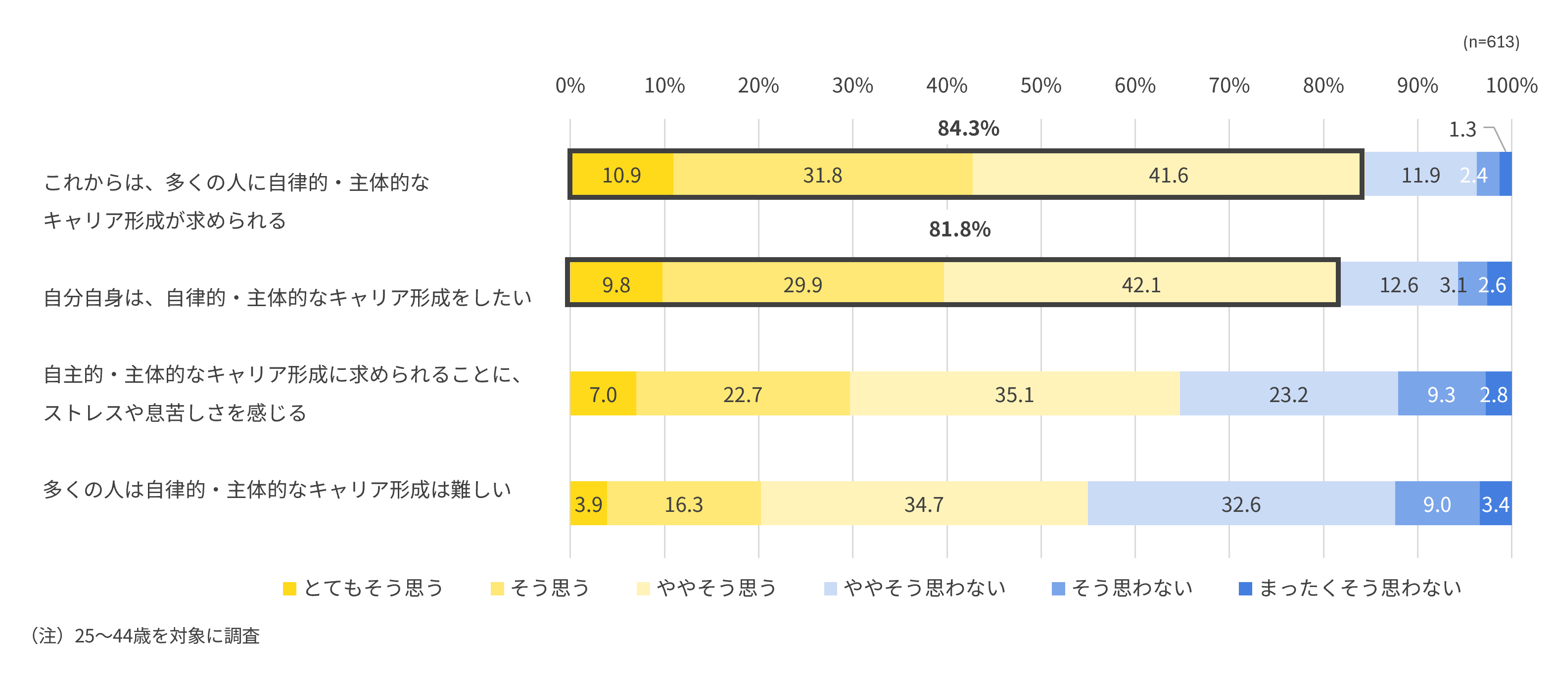 若手・中堅社員の自律的・主体的なキャリア形成に対する考え方