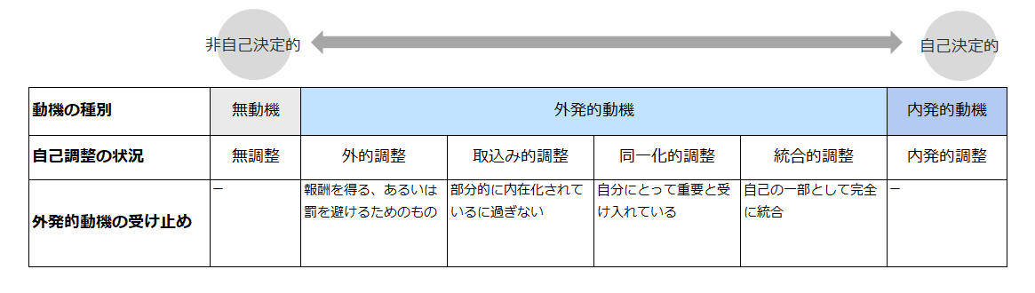 自己決定理論の対象範囲