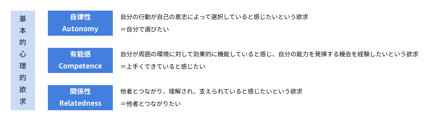 自己決定理論における3つの基本的心理的欲求
