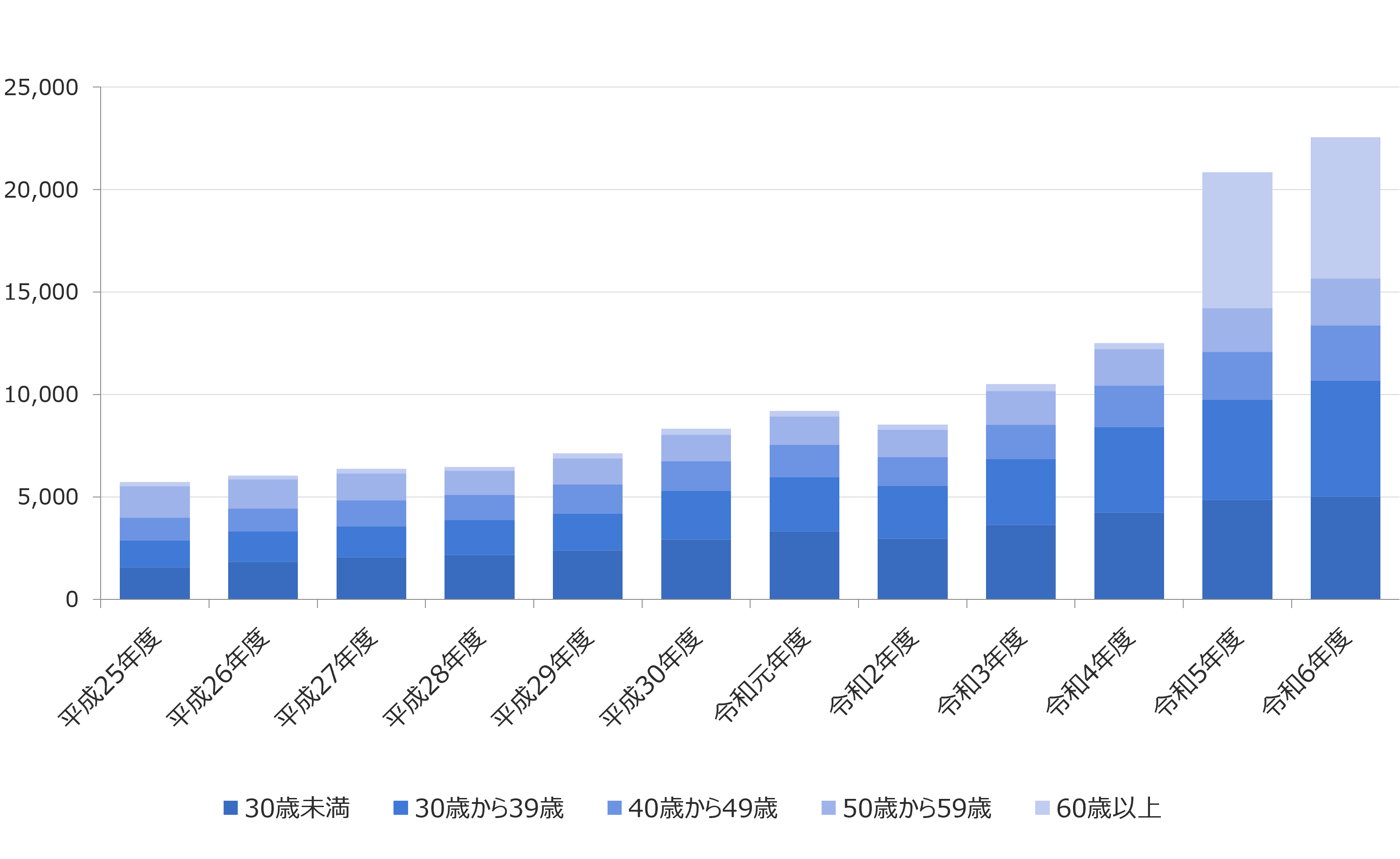 普通退職者（一般行政職）の推移_年度別推計