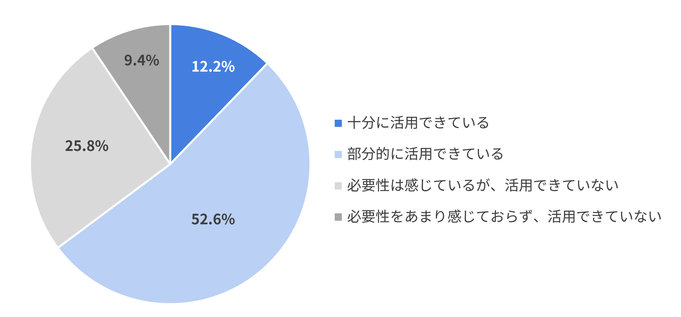 入社前データの活用状況