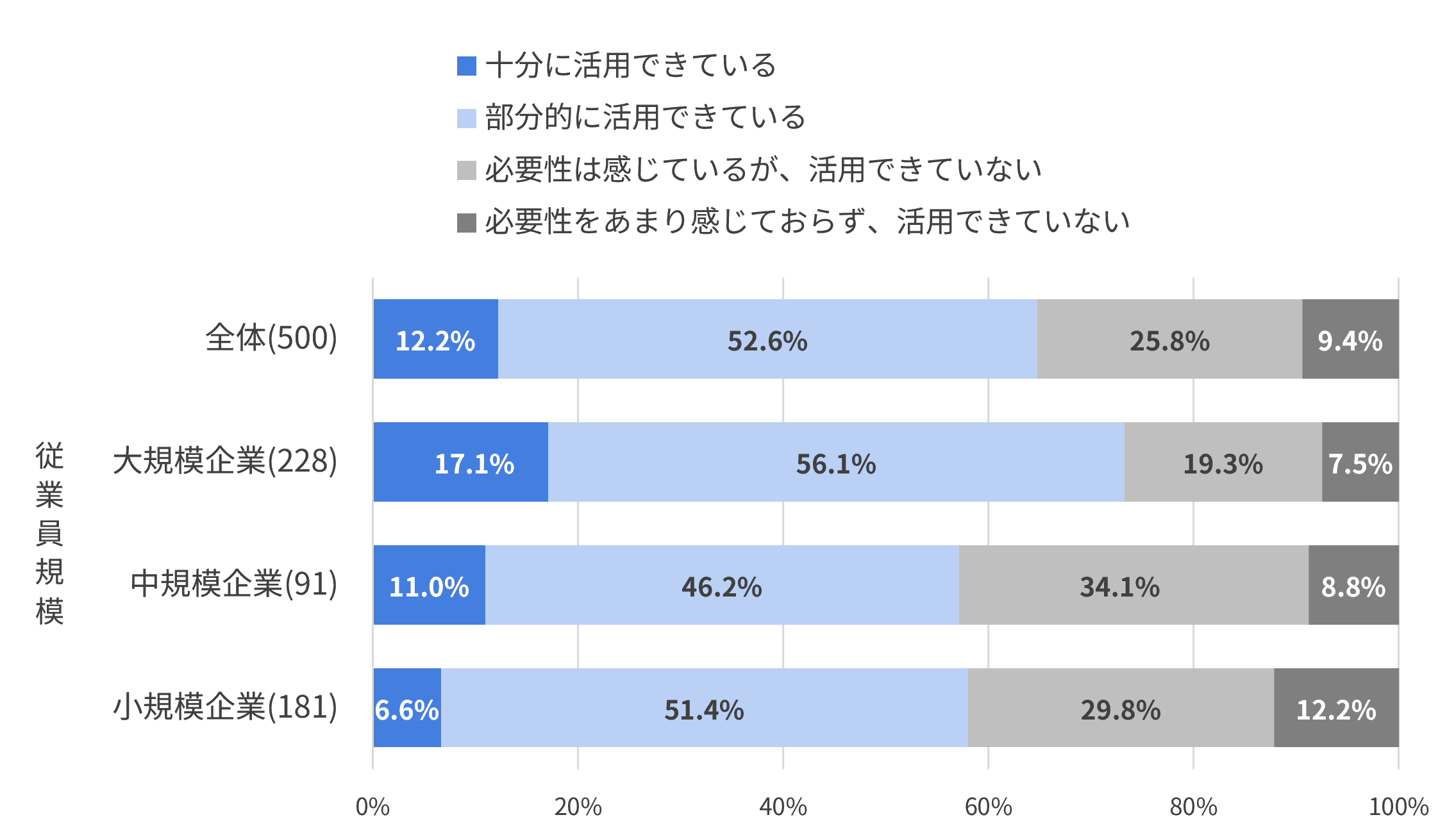 入社前データの活用状況（従業員規模別）