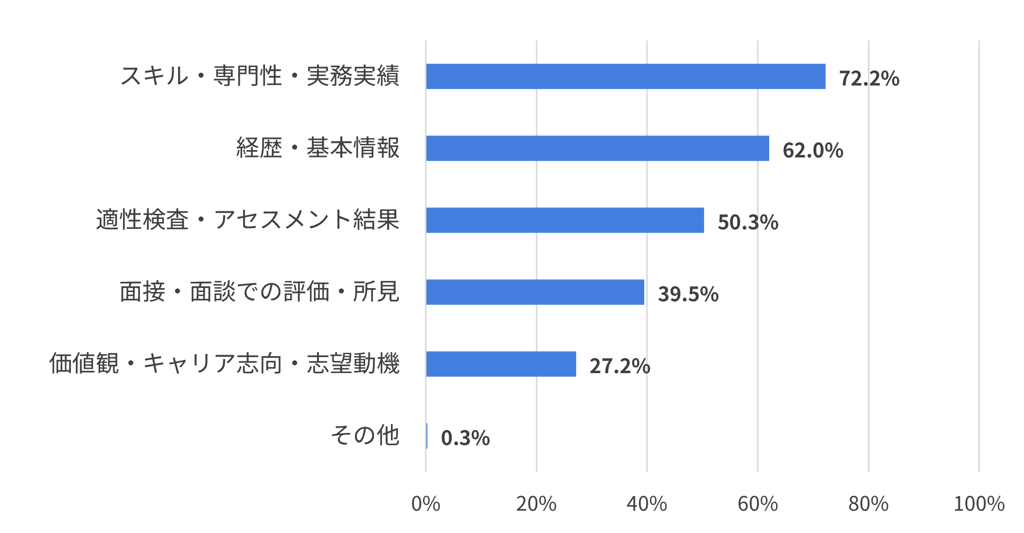 活用できている入社前データ