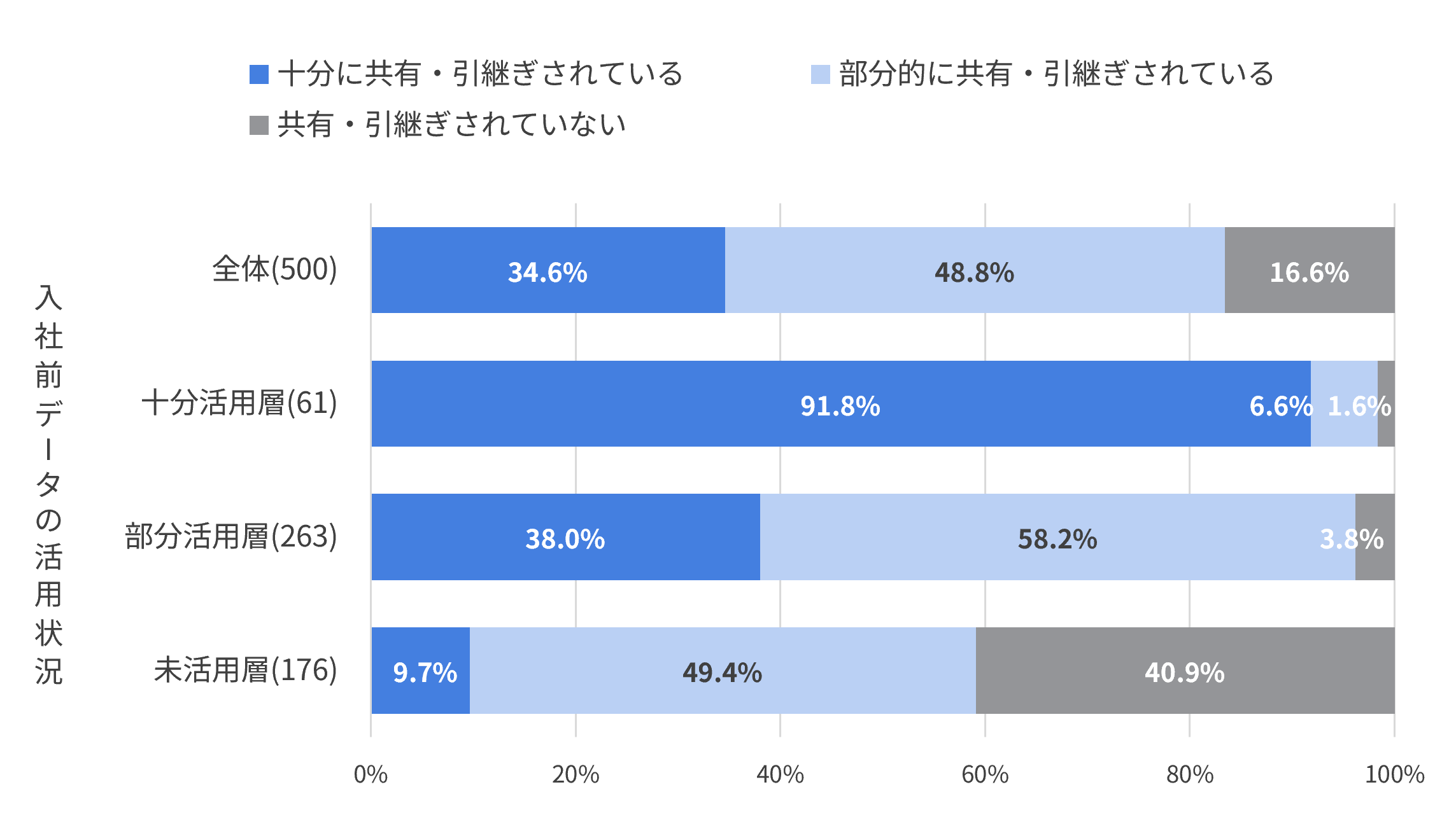入社前データの活用状況 × 共有・引き継ぎ状況