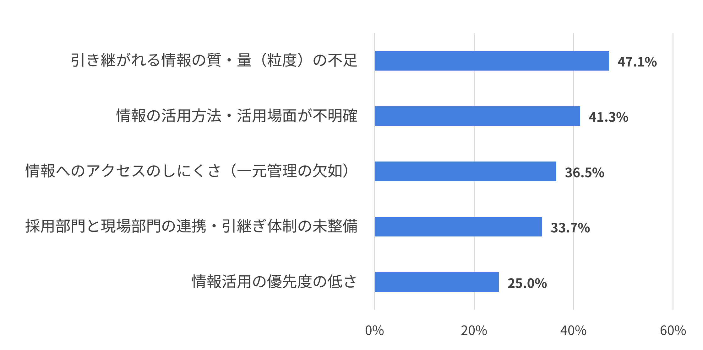 入社前データを活用できていない理由