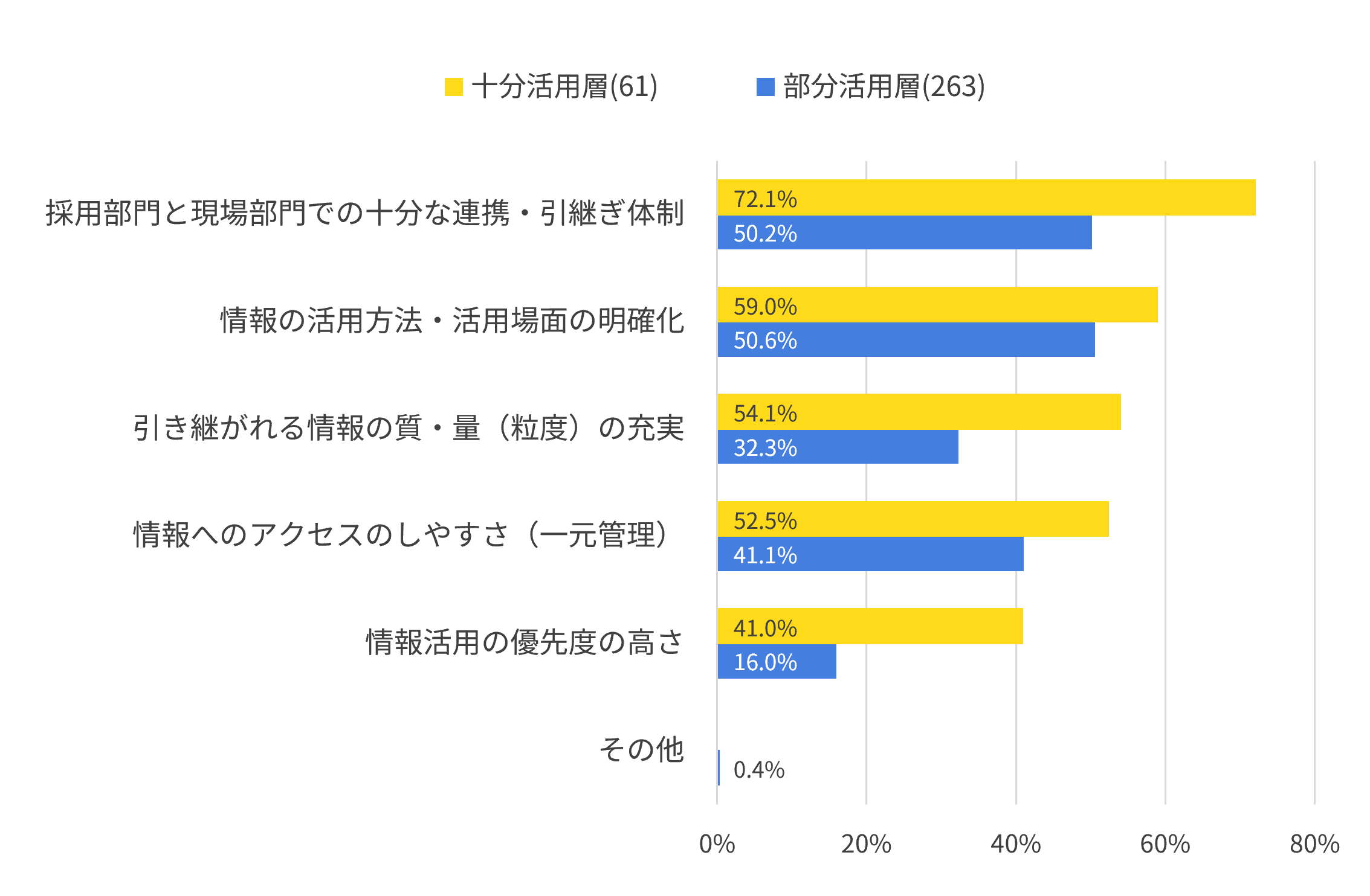 入社前データを活用できている理由