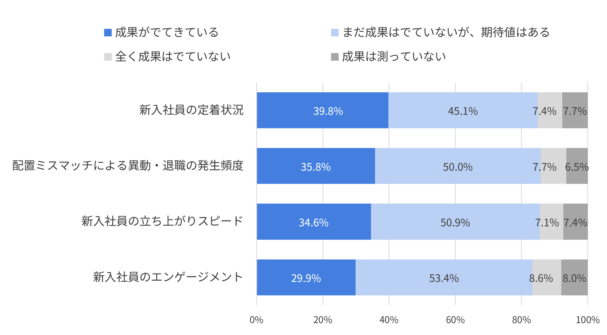 入社前データの活用による成果