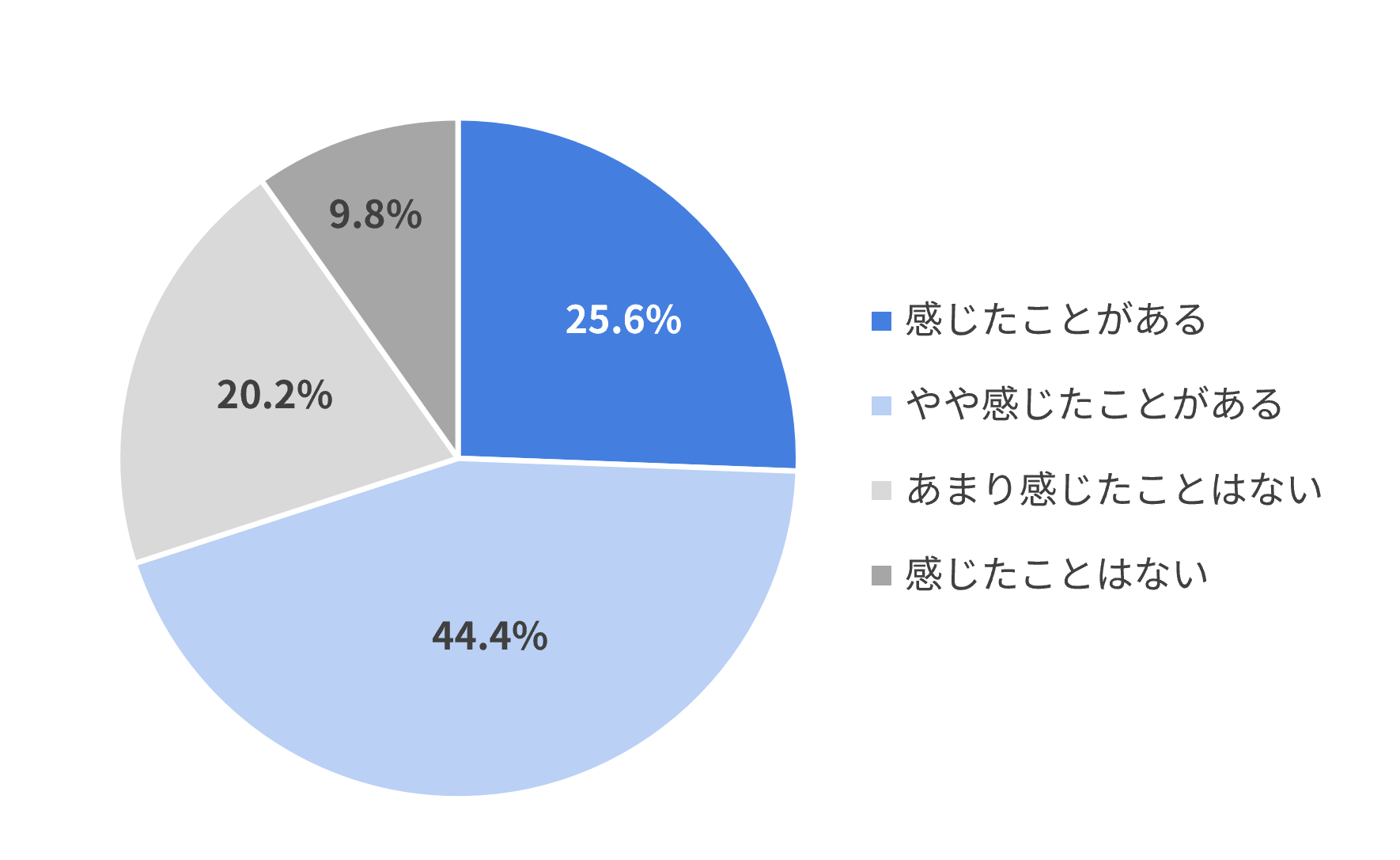 入社前データの記録・保存状況