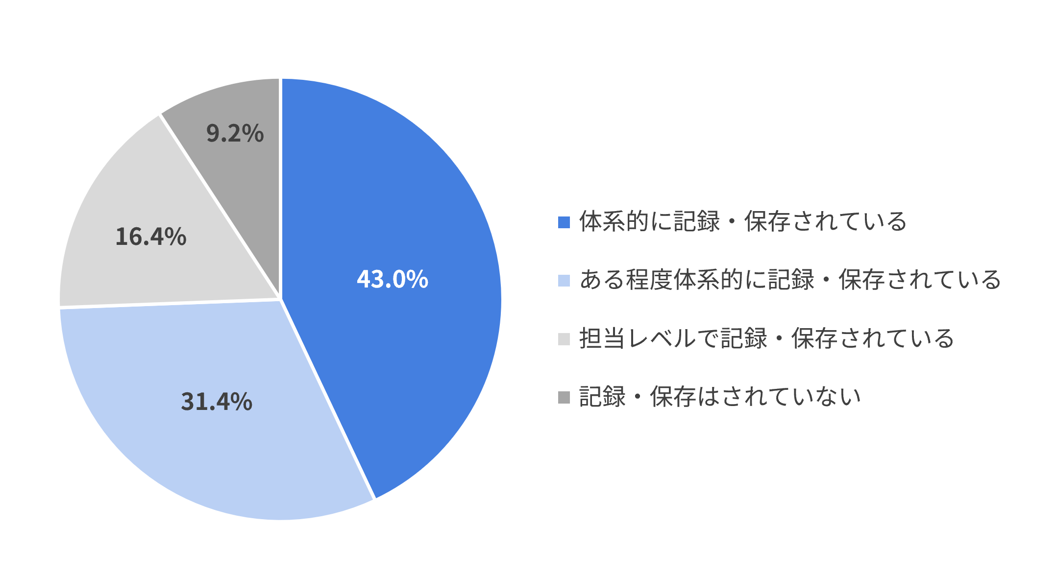 入社前データの記録・保存状況