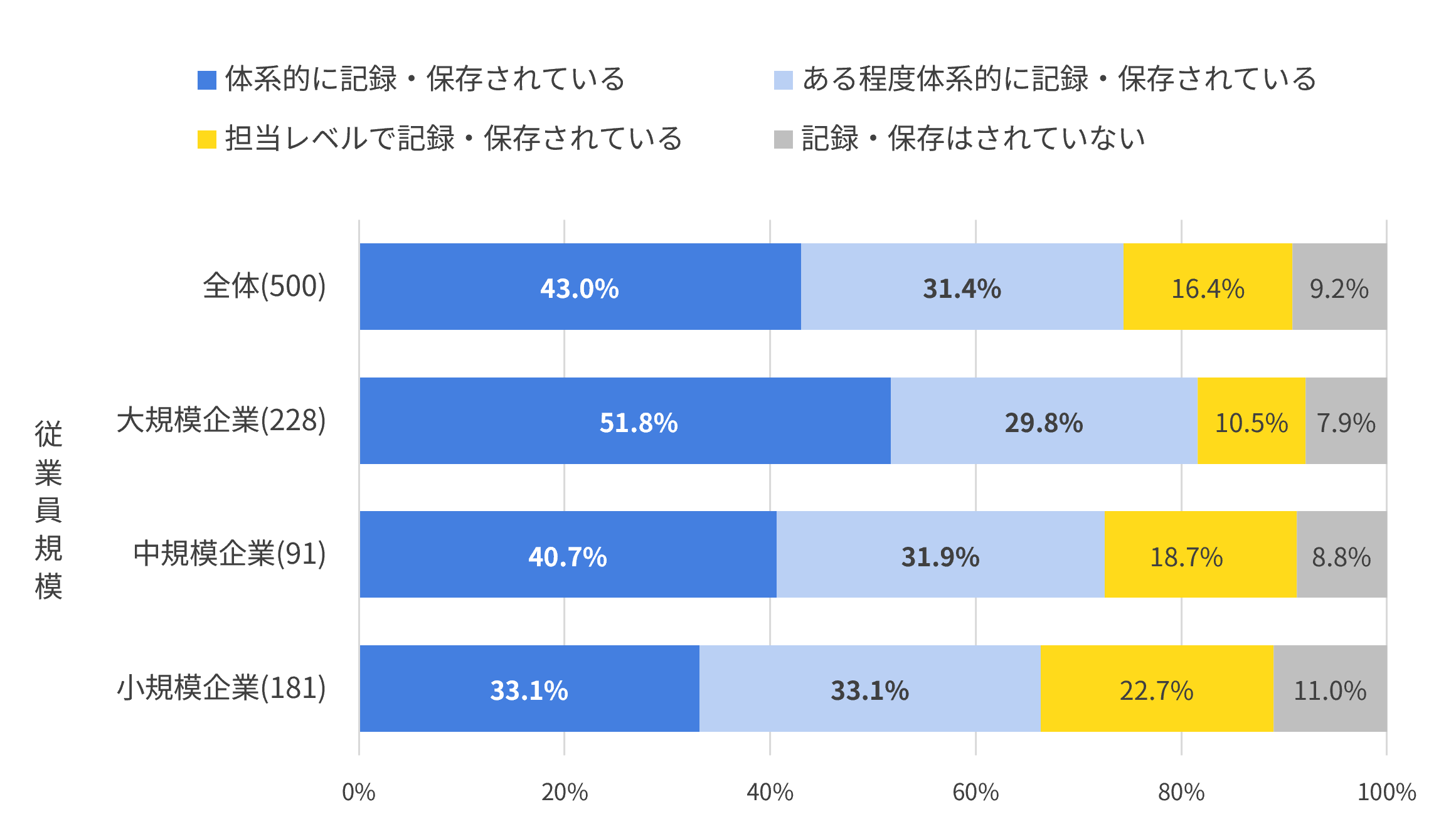 入社前データの記録・保存状況（従業員規模別）