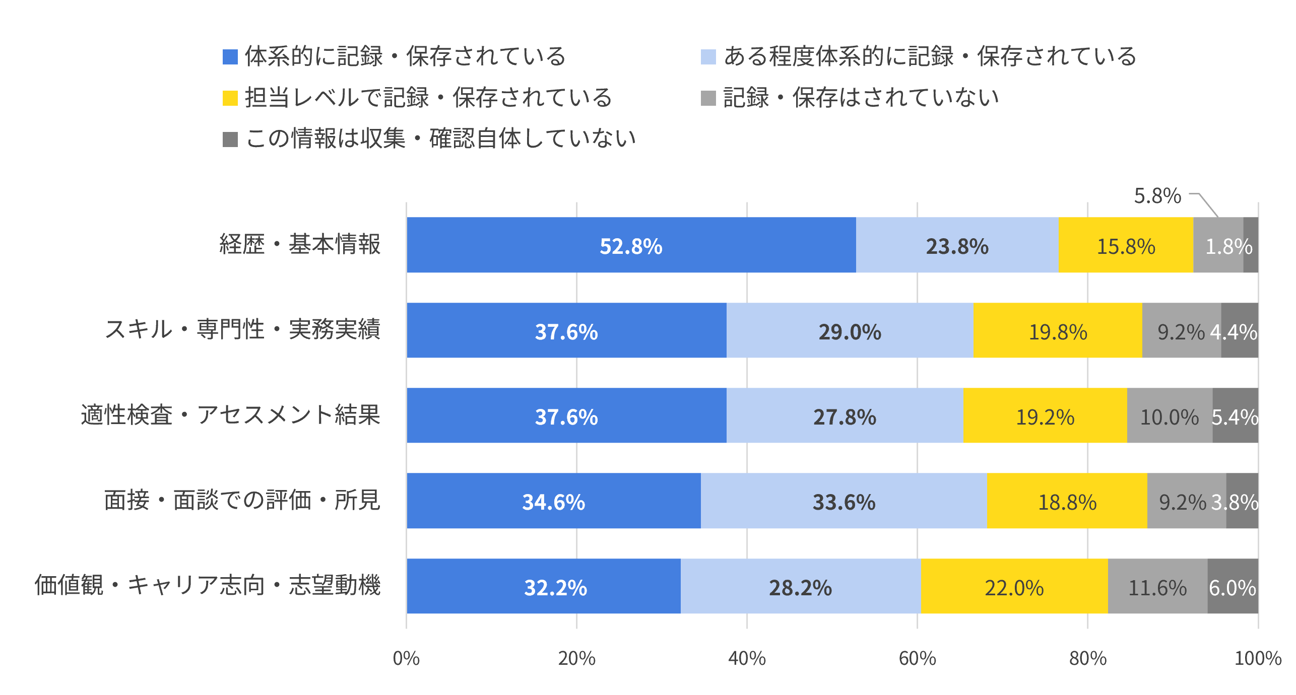 入社前データの記録・保存状況（情報別）