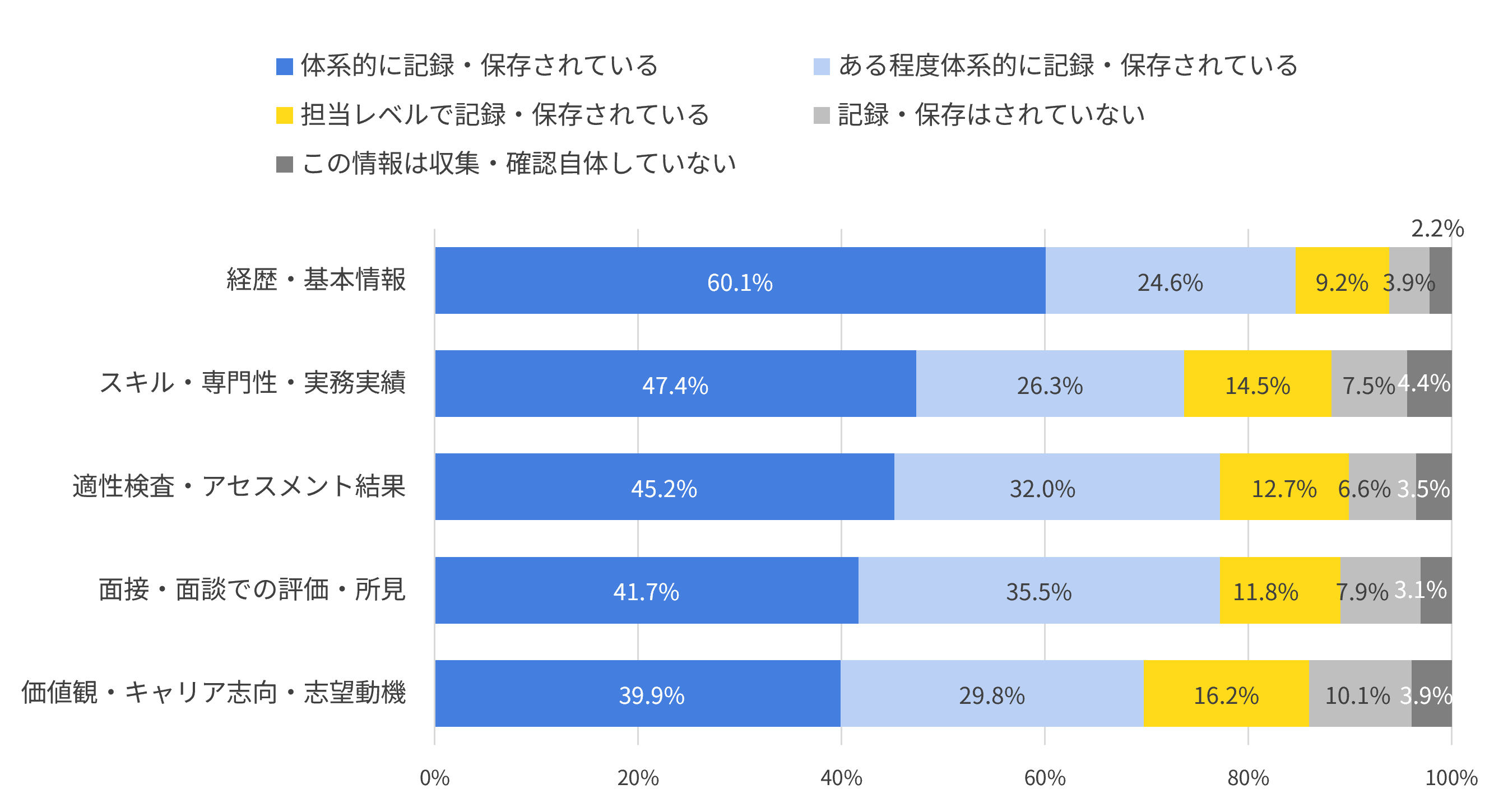 入社前データの記録・保存状況（大規模企業）