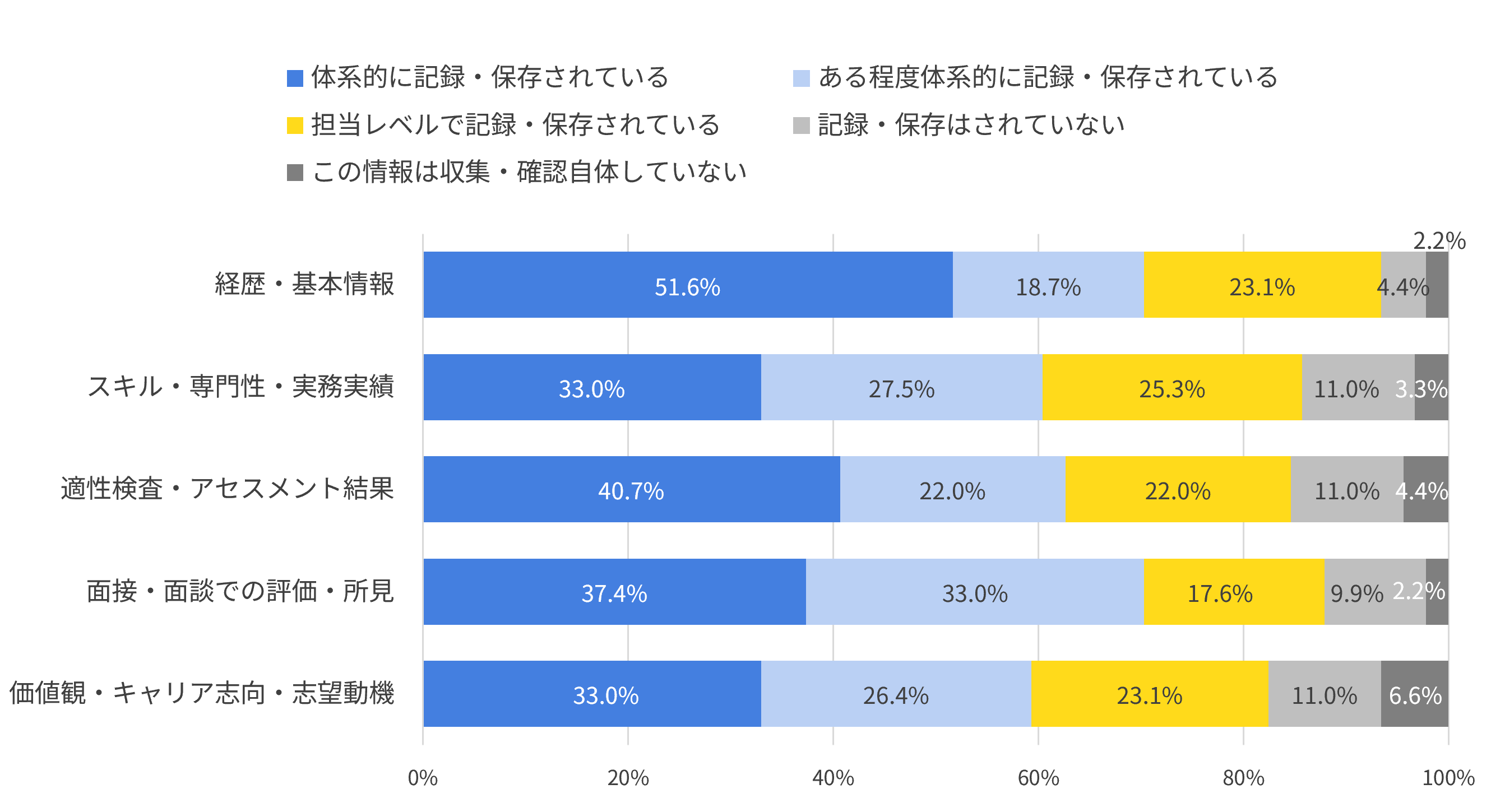 入社前データの記録・保存状況（中規模企業）