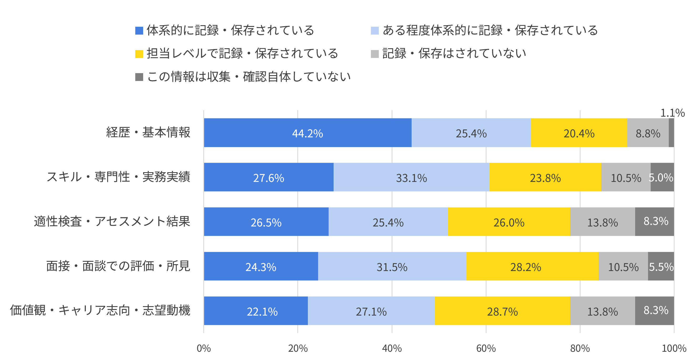 入社前データの記録・保存状況（小規模企業）