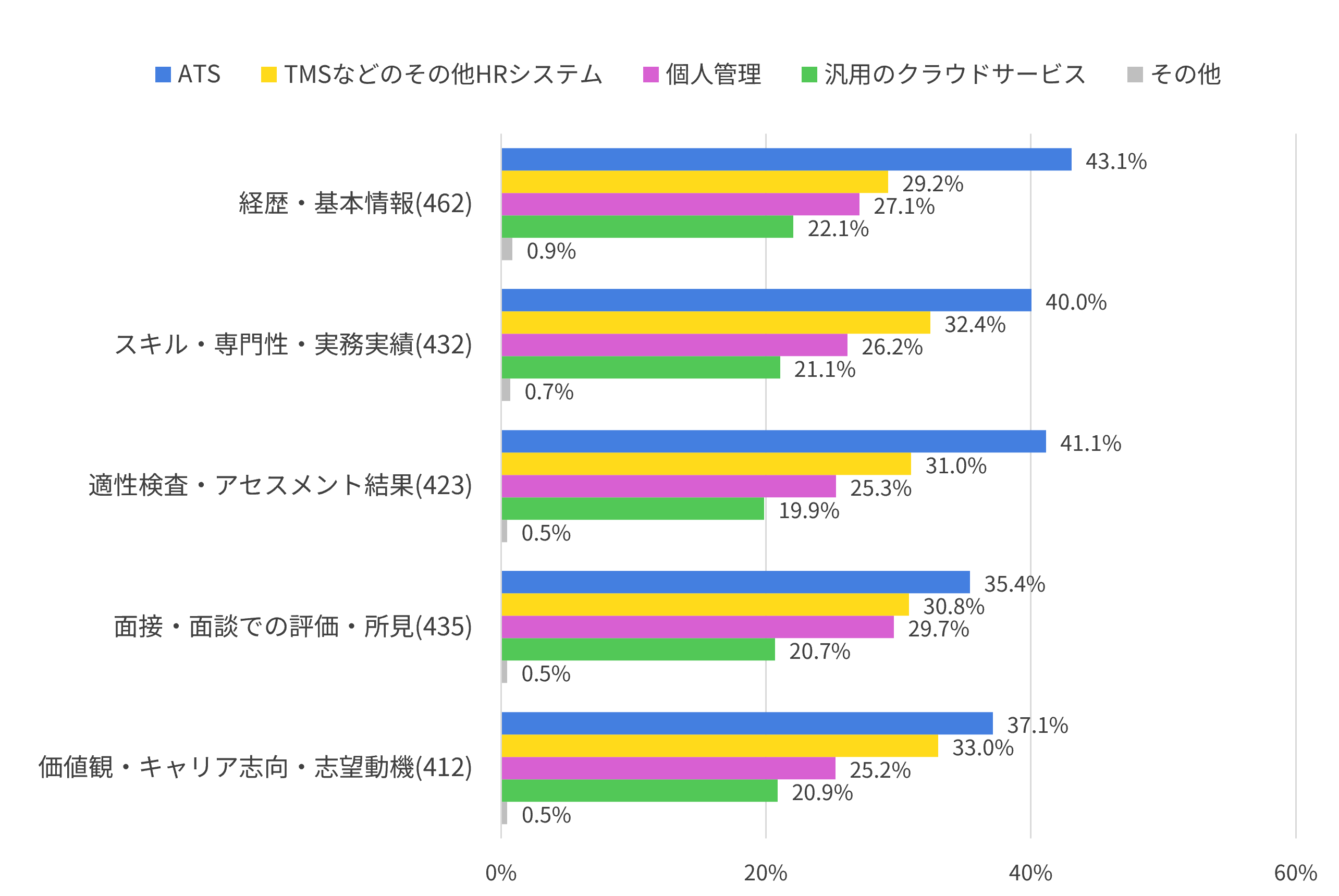 入社前データの保管場所