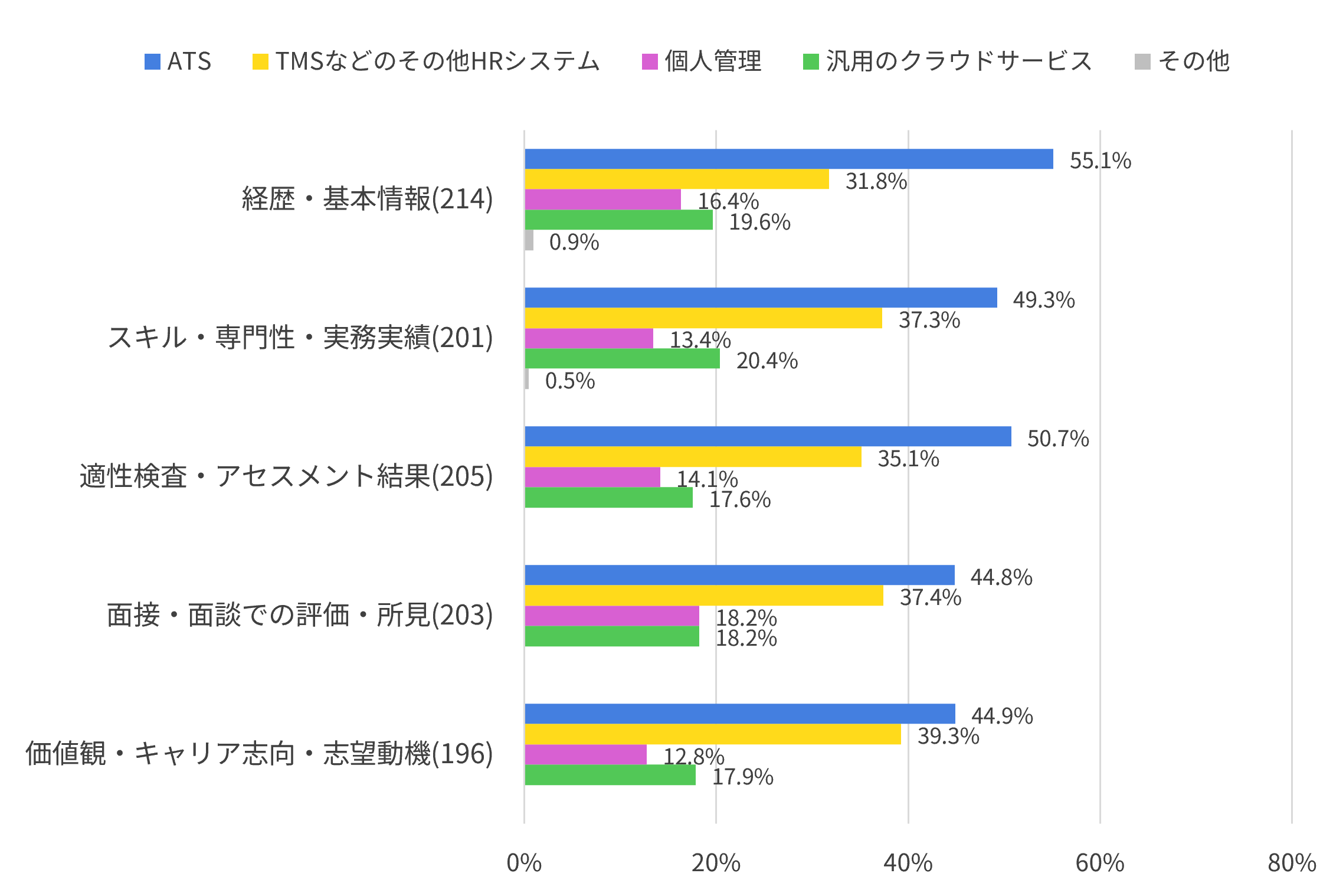 入社前データの保管場所（大規模企業）