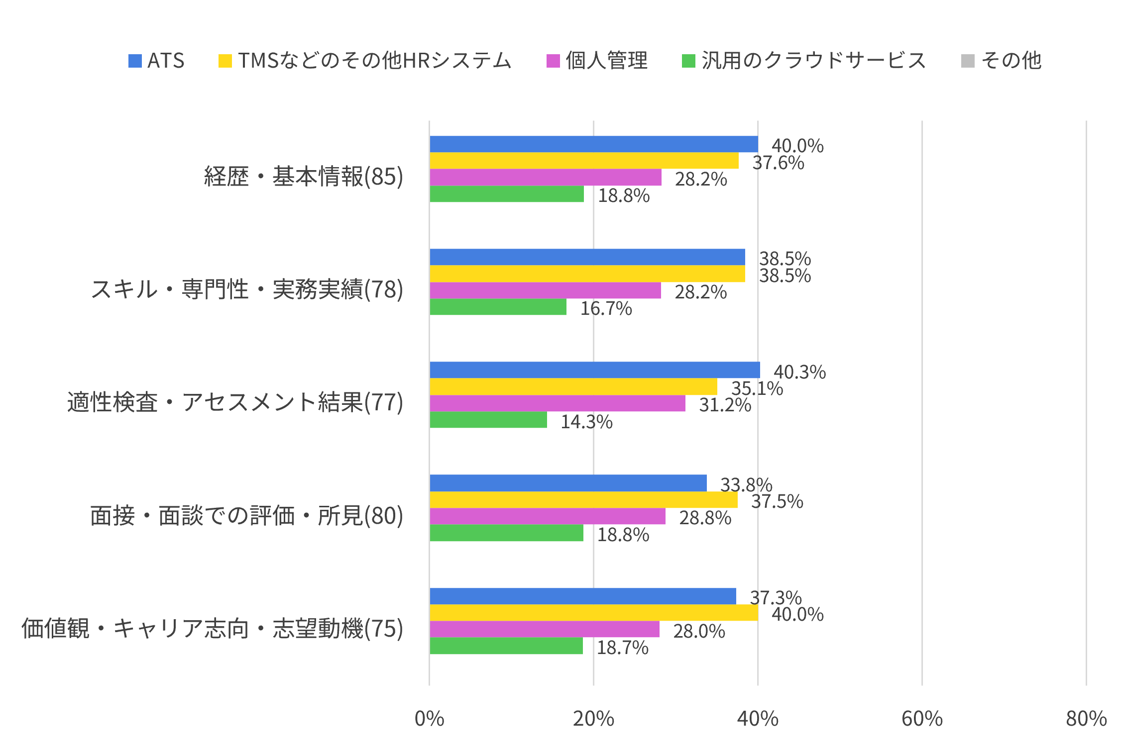入社前データの保管場所（中規模企業）
