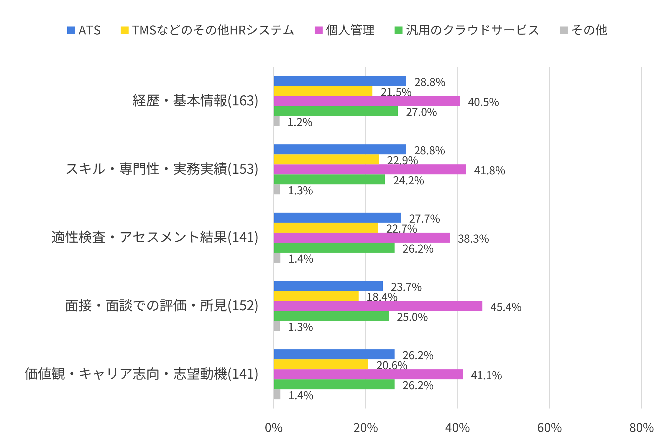 入社前データの保管場所（小規模企業）