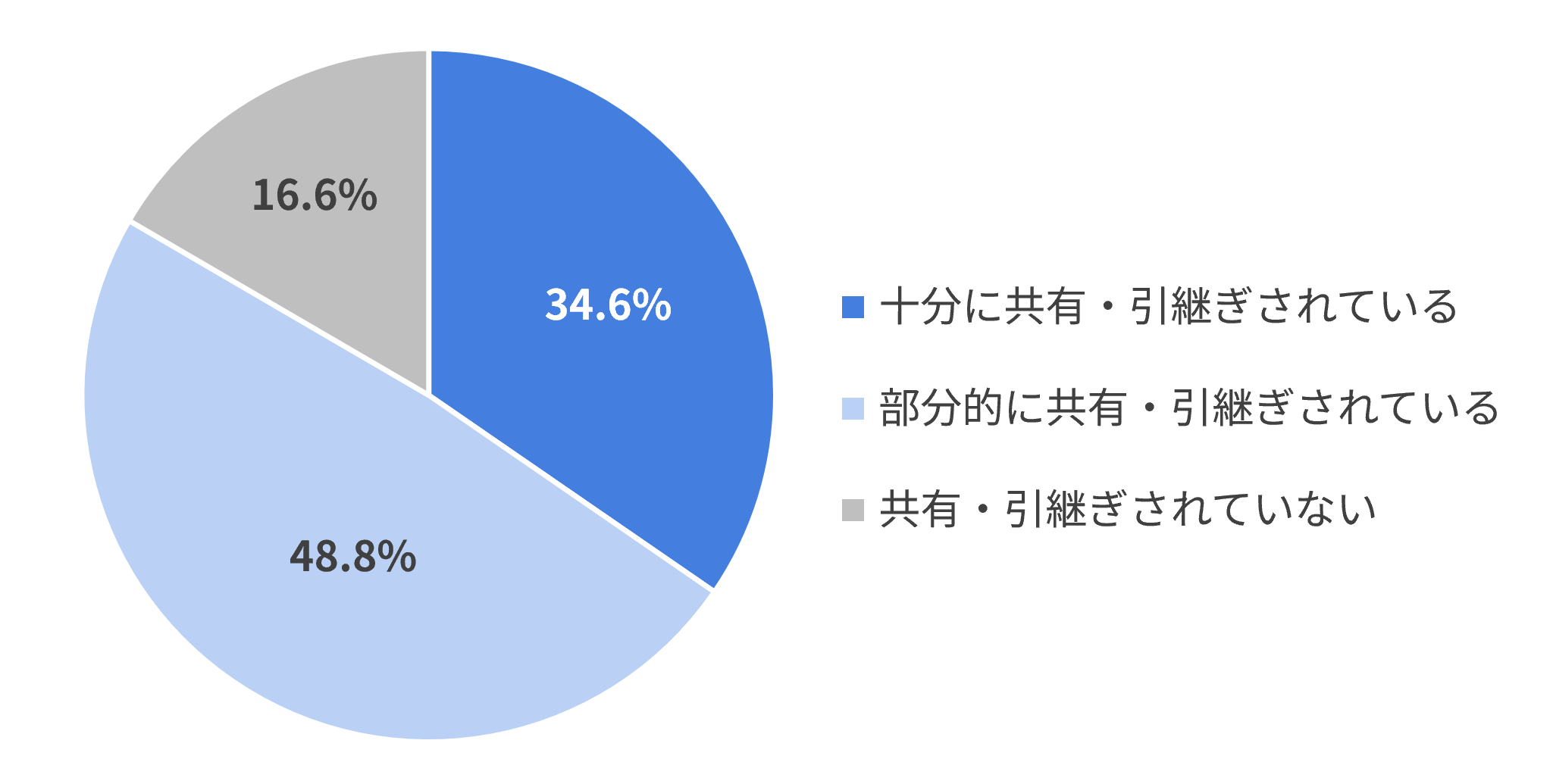 入社前データの配属先への共有・引き継ぎ状況