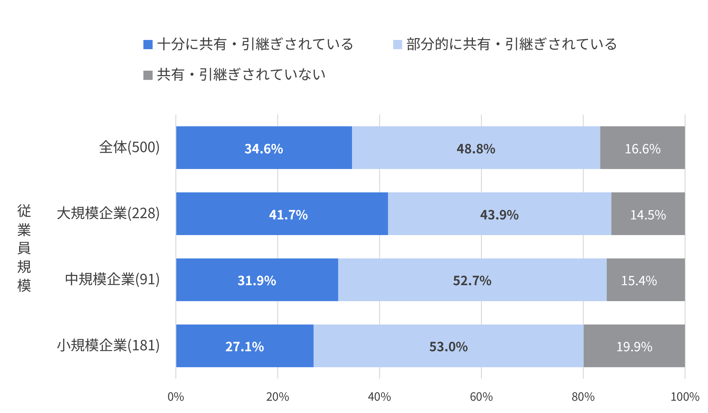 入社前データの配属先への共有・引き継ぎ状況