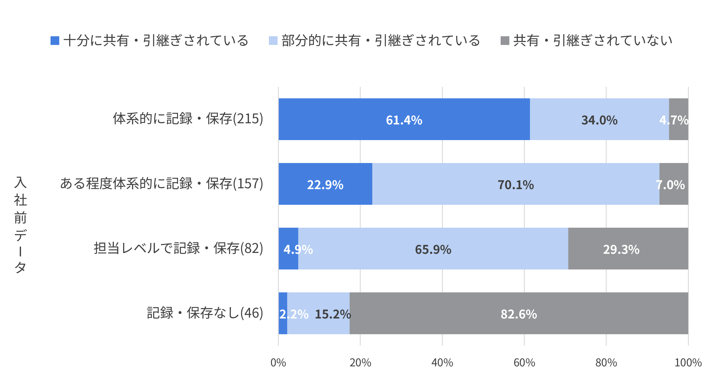 入社前データの記録・保存状況 × 共有・引き継ぎ状況
