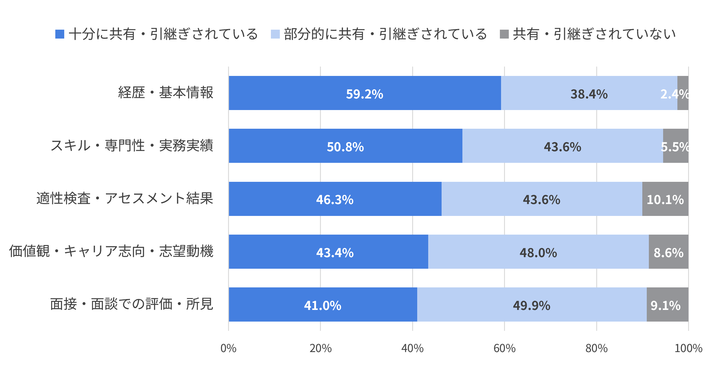 入社前データの配属先への共有・引き継ぎ状況