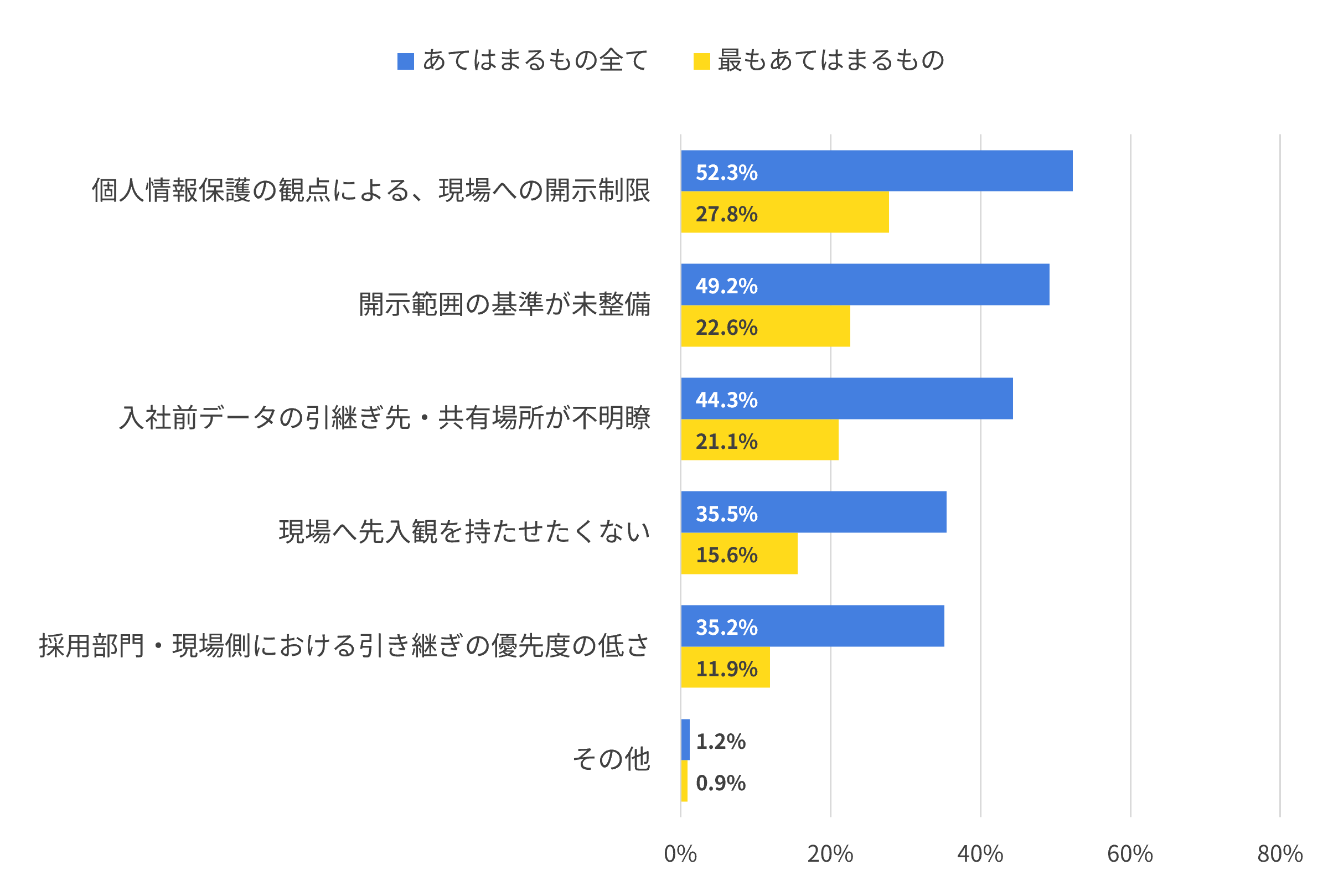 入社前データが配属先へ共有・引き継ぎされていない（または部分的）理由