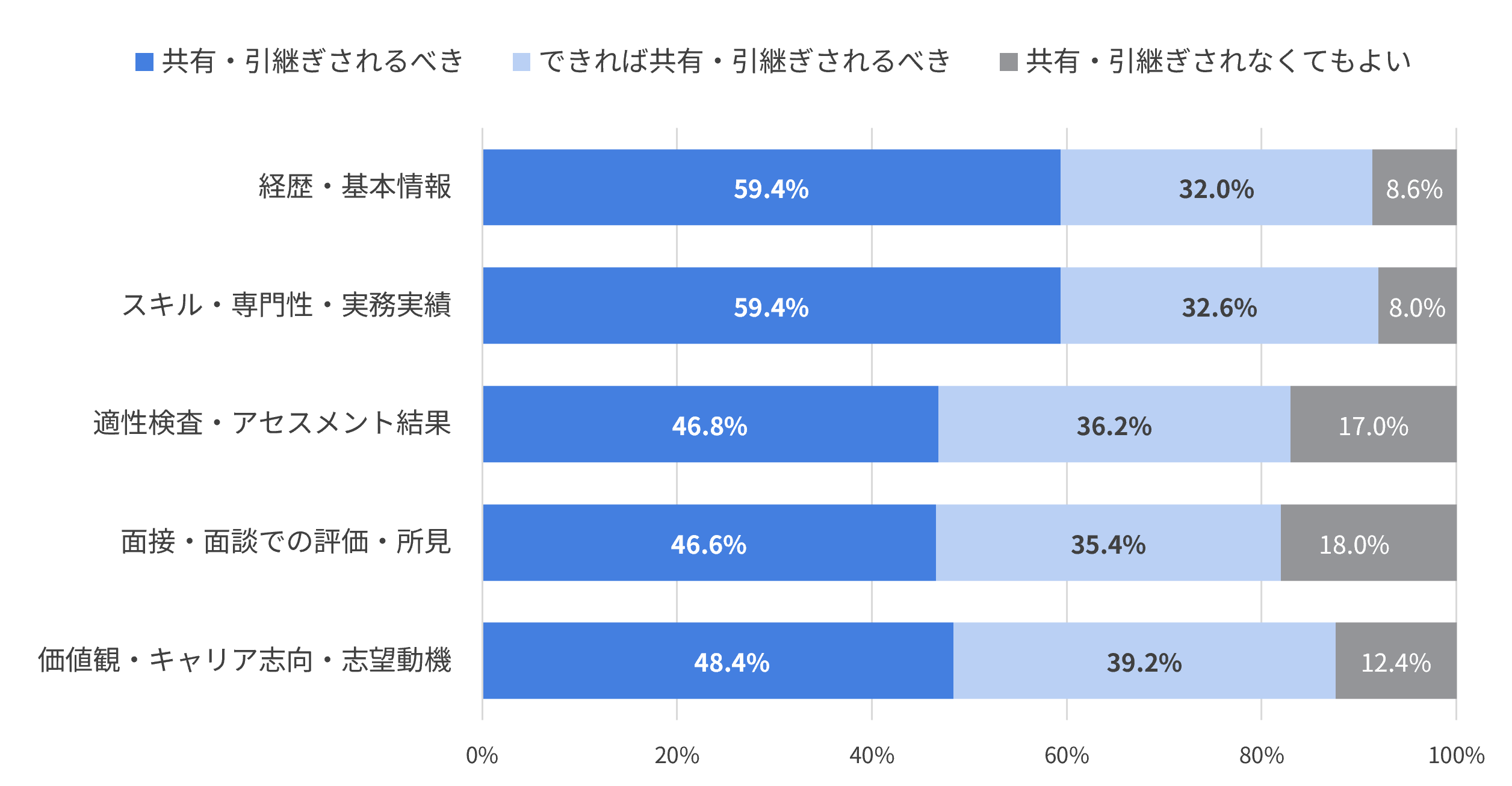 入社前データの配属先への共有・引き継ぎへの認識