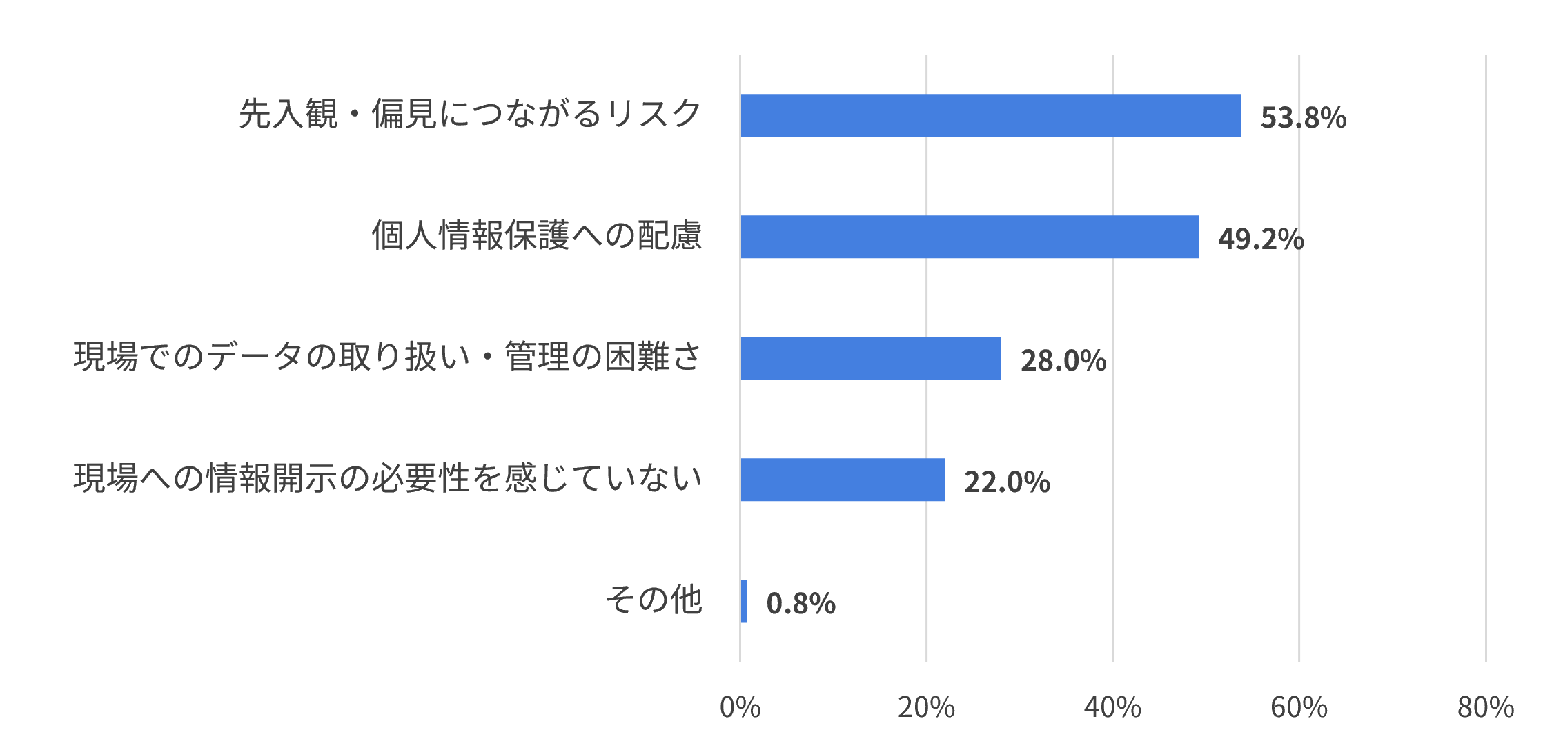 入社前データを配属先へ共有・引き継がなくても良いと考える理由